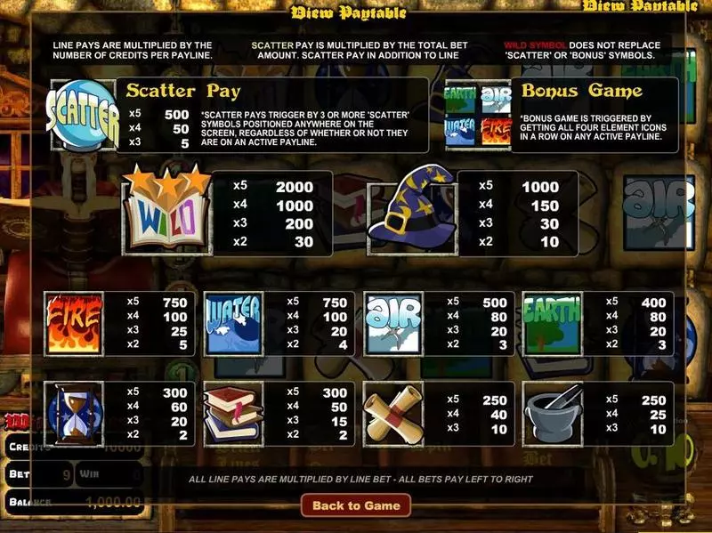 Wizards Castle BetSoft Slots - Info and Rules
